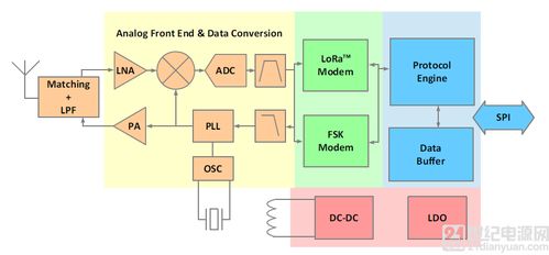 Semtech 以新一代 LoRa 平台支持物联网未来发展