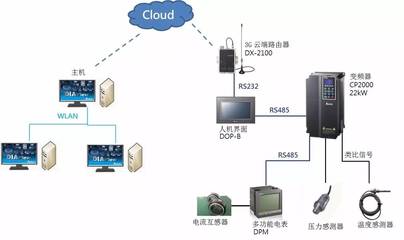 台达工业物联网解决方案助力空压机设备远程监控