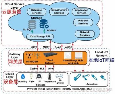物联网平台软件功能架构图详解:物联网的三层架构图更新