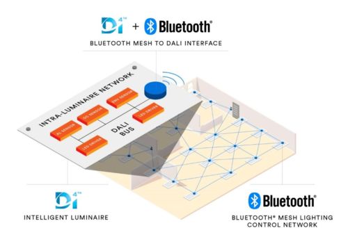 蓝牙mesh网络与dali智能照明标准将是天作之合