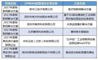 6家lpwan产业联盟成员获得工信部 2017年度物联网解决方案 荣誉