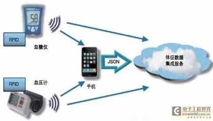 基于物联网技术的慢病管理系统-医疗电子-电子工程世界网