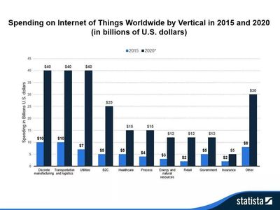 物联网发展现状怎样?这10张图刷新你的观点!