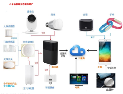 时代科技潮流的敲门砖--小米与物联网的渊源!