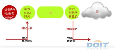 华为mscoip物联网管道联接物联世界