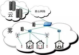 让你 云里雾里 的高科技 比较解读物联网 云计算以及雾计算