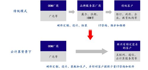 数字化时代的基石 服务器发展与主流厂商巡礼