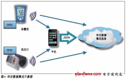 体征传感集成服务 - 基于物联网技术的慢病管理系统 - 医疗监控系统 - 电子发烧友网