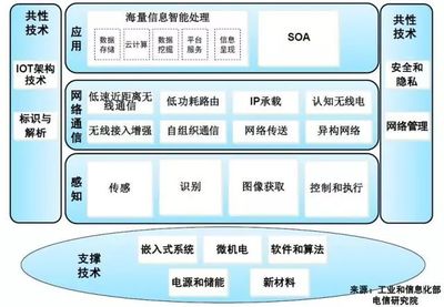 最全物联网体系知识总结